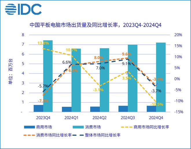 IDC：2024年中国平板电脑市场出货量同比增长43%(图1)