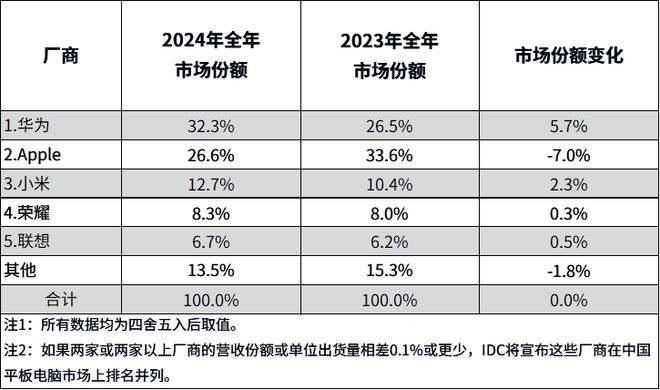 IDC：2024年中国平板电脑市场出货量同比增长43%(图2)