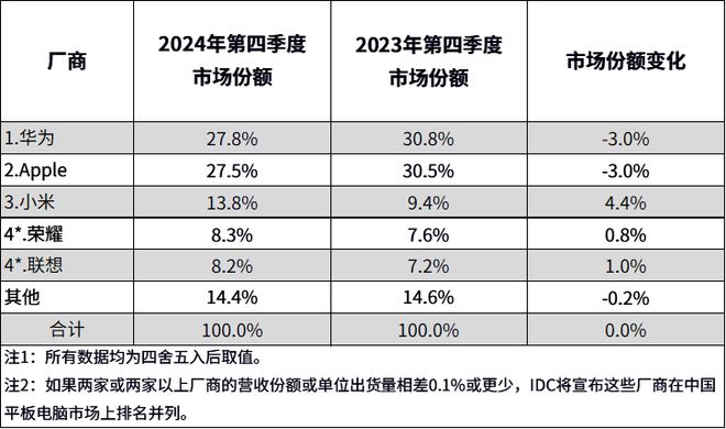 IDC：2024年中国平板电脑市场出货量同比增长43%(图3)