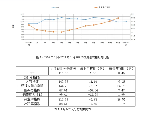 2025年全国建材家居市场开局良好 1月BHI指数微涨(图1)