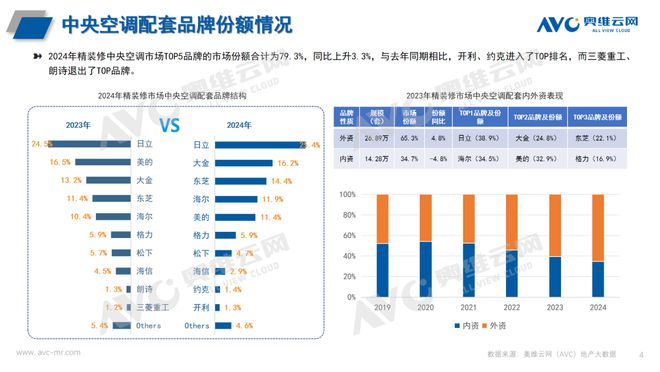 年报专题 2024年中国房地产精装修中央空调市场总结与展望(图4)