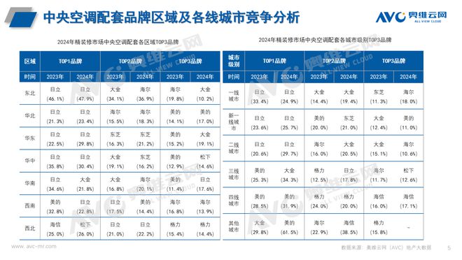 年报专题 2024年中国房地产精装修中央空调市场总结与展望(图6)
