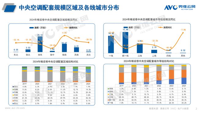 年报专题 2024年中国房地产精装修中央空调市场总结与展望(图2)