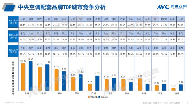 年报专题 2024年中国房地产精装修中央空调市场总结与展望(图5)