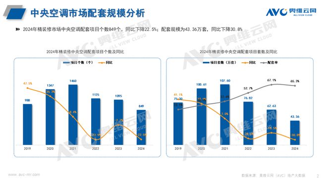 年报专题 2024年中国房地产精装修中央空调市场总结与展望(图1)
