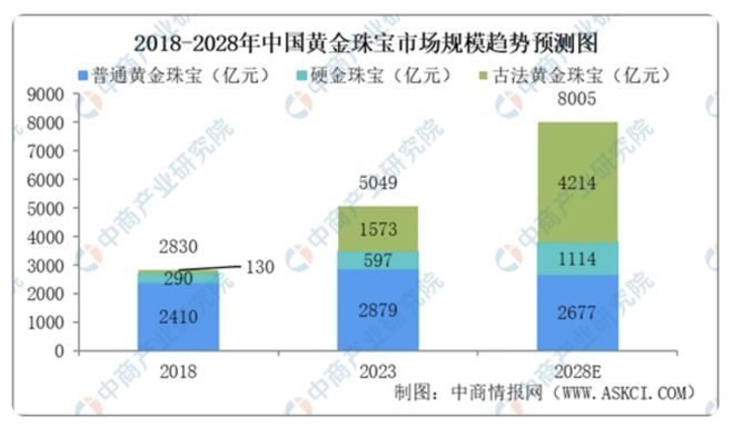 果然财经｜古法黄金爆火年轻人为何对其“一见钟情”？(图2)