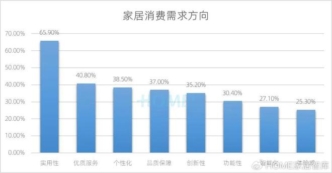 HOME家饰界|2025年中国家居建材行业消费趋势研究正式发布(图9) HOME家饰界|2025年中国家居建材行业消费趋势研究正式发布(图9)