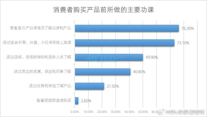 HOME家饰界|2025年中国家居建材行业消费趋势研究正式发布(图11) HOME家饰界|2025年中国家居建材行业消费趋势研究正式发布(图11)