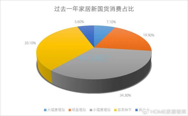HOME家饰界|2025年中国家居建材行业消费趋势研究正式发布(图21) HOME家饰界|2025年中国家居建材行业消费趋势研究正式发布(图21)