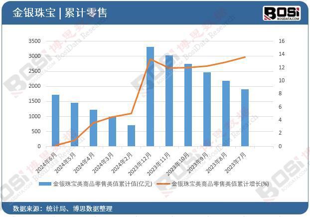 2024年上半年中国金银珠宝类商品零售月度统计累计达17246亿元(图2) 2024年上半年中国金银珠宝类商品零售月度统计累计达17246亿元(图2)