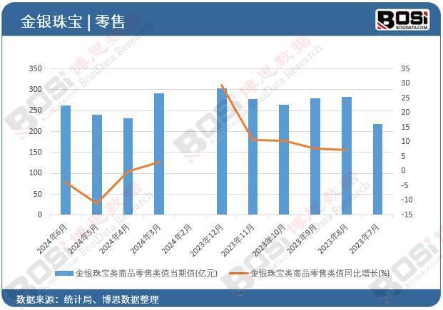 2024年上半年中国金银珠宝类商品零售月度统计累计达17246亿元(图1) 2024年上半年中国金银珠宝类商品零售月度统计累计达17246亿元(图1)