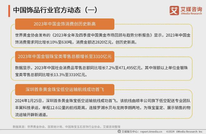 2024年中国饰品行业现状分析：饰品消费需求及商品零售额增长放缓(图1)