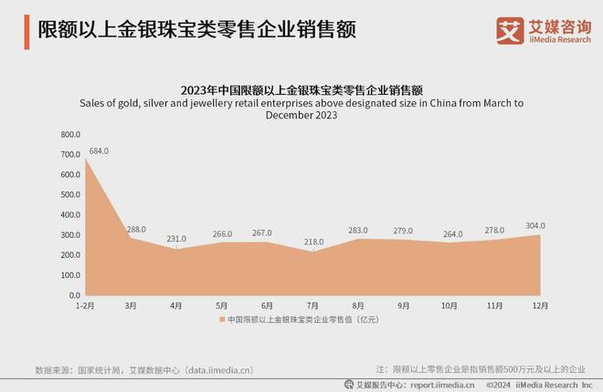 2024年中国饰品行业现状分析：饰品消费需求及商品零售额增长放缓(图5)