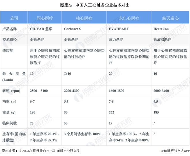 2024年中国人工心脏行业发展现状及竞争格局分析 中国仅有4家企业生产【组图】(图5) 2024年中国人工心脏行业发展现状及竞争格局分析 中国仅有4家企业生产【组图】(图5)