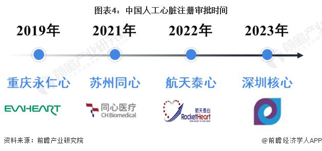 2024年中国人工心脏行业发展现状及竞争格局分析 中国仅有4家企业生产【组图】(图4) 2024年中国人工心脏行业发展现状及竞争格局分析 中国仅有4家企业生产【组图】(图4)