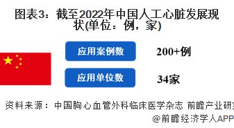 2024年中国人工心脏行业发展现状及竞争格局分析 中国仅有4家企业生产【组图】(图3) 2024年中国人工心脏行业发展现状及竞争格局分析 中国仅有4家企业生产【组图】(图3)