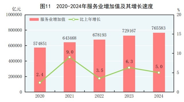 受权发布｜中华人民共和国2024年国民经济和社会发展统计公报(图12)