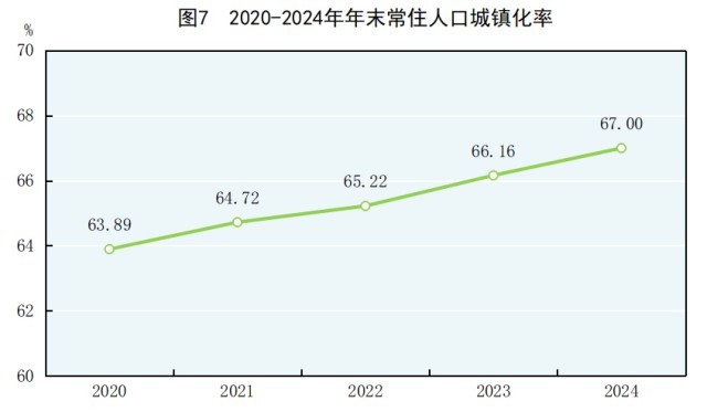 受权发布｜中华人民共和国2024年国民经济和社会发展统计公报(图6)