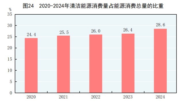 受权发布｜中华人民共和国2024年国民经济和社会发展统计公报(图30)