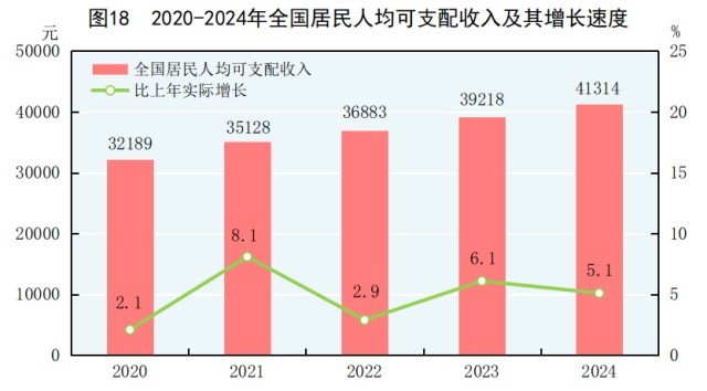 受权发布｜中华人民共和国2024年国民经济和社会发展统计公报(图23)
