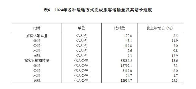 受权发布｜中华人民共和国2024年国民经济和社会发展统计公报(图14)