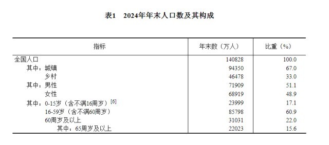 受权发布｜中华人民共和国2024年国民经济和社会发展统计公报(图1)
