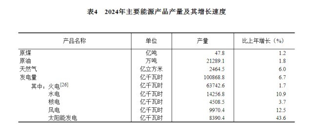 受权发布｜中华人民共和国2024年国民经济和社会发展统计公报(图10)