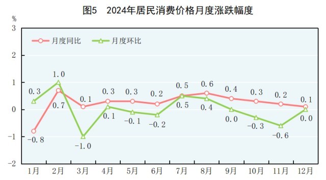 受权发布｜中华人民共和国2024年国民经济和社会发展统计公报(图3)