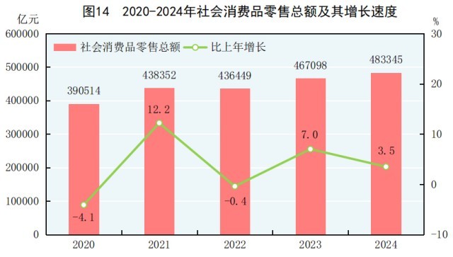 受权发布｜中华人民共和国2024年国民经济和社会发展统计公报(图17)