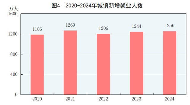 受权发布｜中华人民共和国2024年国民经济和社会发展统计公报(图2)