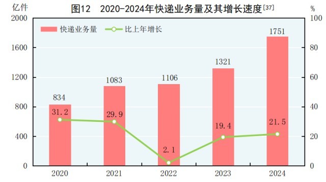 受权发布｜中华人民共和国2024年国民经济和社会发展统计公报(图15)