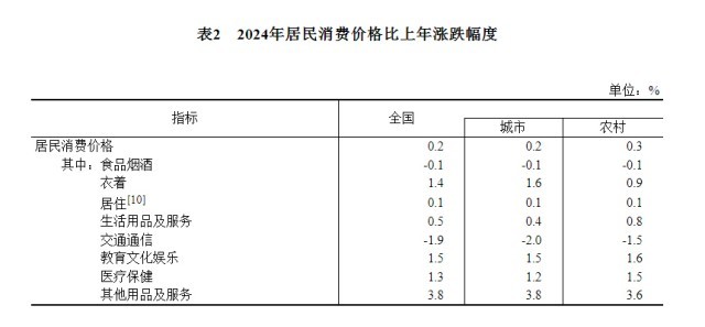受权发布｜中华人民共和国2024年国民经济和社会发展统计公报(图4)