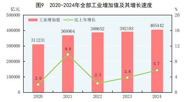 受权发布｜中华人民共和国2024年国民经济和社会发展统计公报(图8)