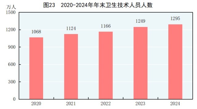 受权发布｜中华人民共和国2024年国民经济和社会发展统计公报(图29)