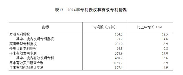 受权发布｜中华人民共和国2024年国民经济和社会发展统计公报(图26)