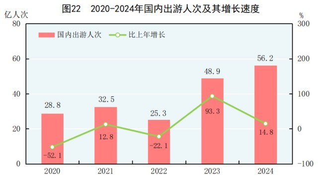 受权发布｜中华人民共和国2024年国民经济和社会发展统计公报(图28)