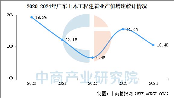 2024年广东建筑业发展现状回顾:产值保持快速增长(图3) 2024年广东建筑业发展现状回顾:产值保持快速增长(图3)