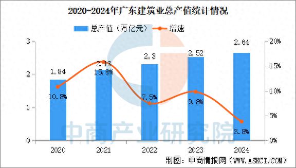 2024年广东建筑业发展现状回顾:产值保持快速增长(图1) 2024年广东建筑业发展现状回顾:产值保持快速增长(图1)