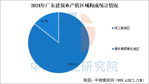 2024年广东建筑业发展现状回顾:产值保持快速增长(图4) 2024年广东建筑业发展现状回顾:产值保持快速增长(图4)