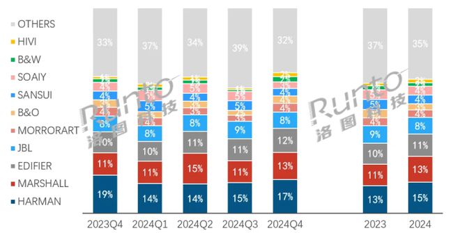 2024中国蓝牙音箱销额增长84% 哈曼卡顿市场第一(图2) 2024中国蓝牙音箱销额增长84% 哈曼卡顿市场第一(图2)