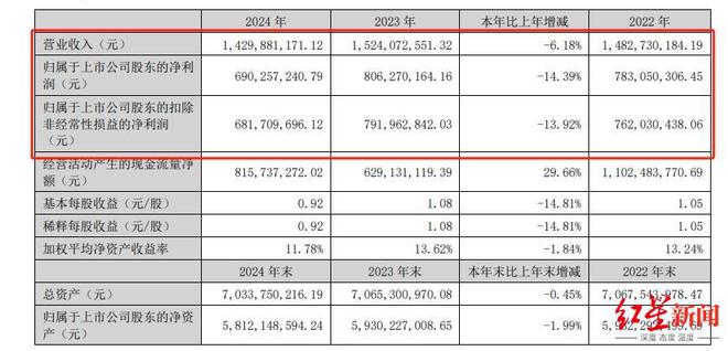 富森美又要分红!2024年营收143亿元分红5亿元(图1) 富森美又要分红!2024年营收143亿元分红5亿元(图1)