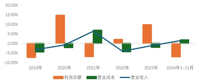2024年我国家纺行业整体平稳运行内外贸均保持增长态势(图1)