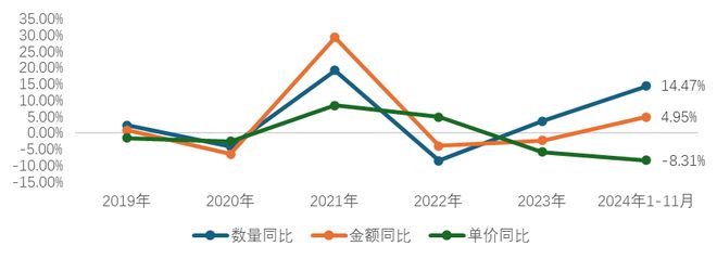 2024年我国家纺行业整体平稳运行内外贸均保持增长态势(图6)