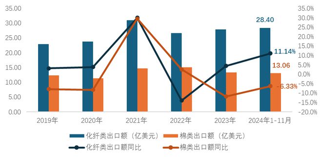2024年我国家纺行业整体平稳运行内外贸均保持增长态势(图9)