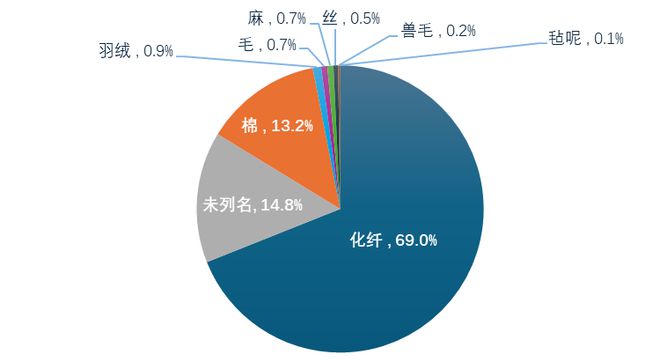2024年我国家纺行业整体平稳运行内外贸均保持增长态势(图8)