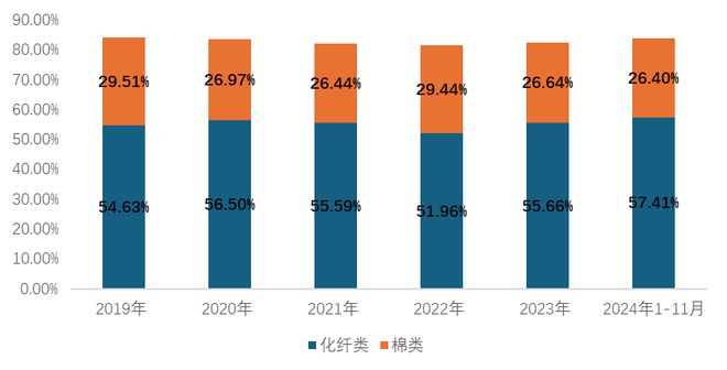 2024年我国家纺行业整体平稳运行内外贸均保持增长态势(图10)