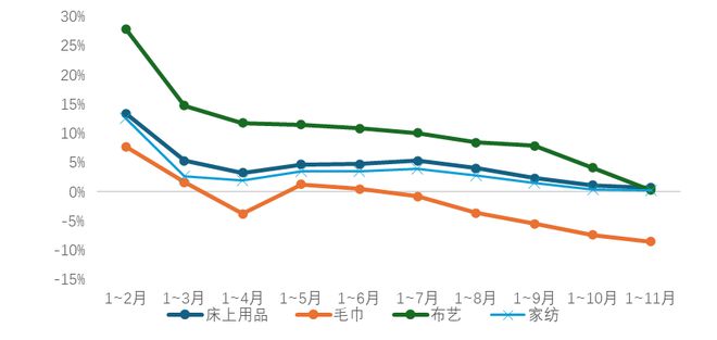 2024年我国家纺行业整体平稳运行内外贸均保持增长态势(图15)