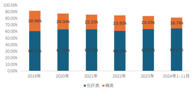 2024年我国家纺行业整体平稳运行内外贸均保持增长态势(图11)