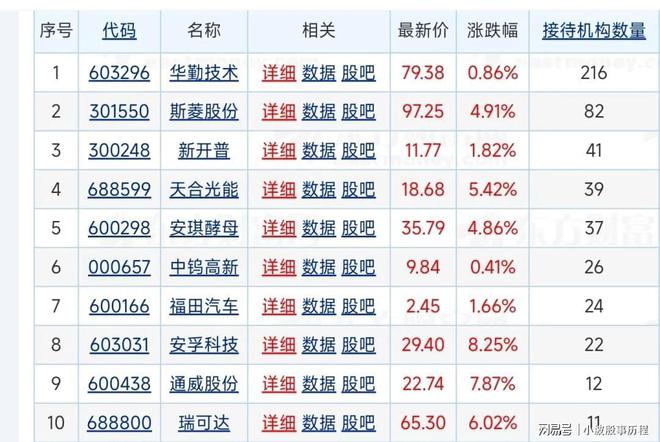 28最新获机构调研个股名单一股被216家机构集体调研。(图1)