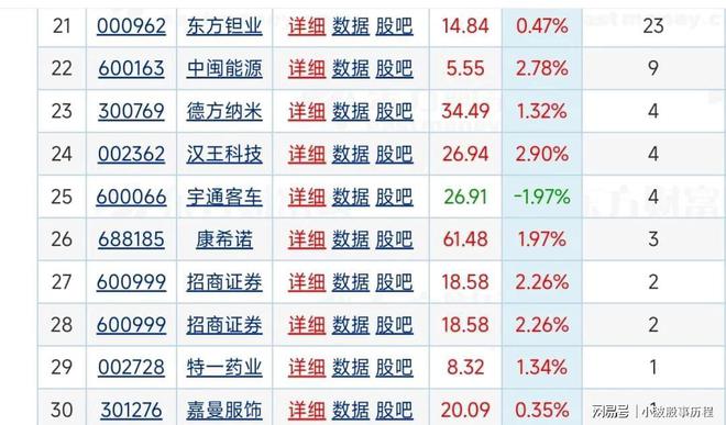 28最新获机构调研个股名单一股被216家机构集体调研。(图3)